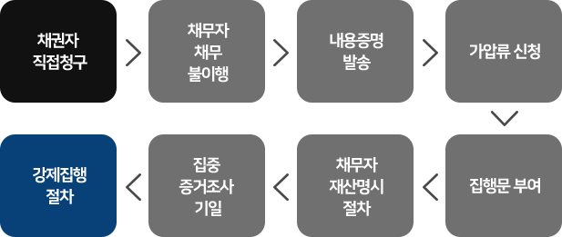 대여금 청구소송 절차