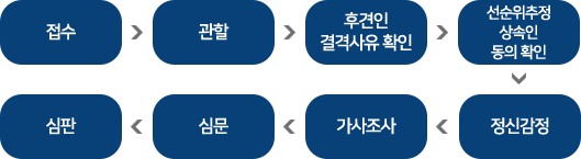 후견심판절차